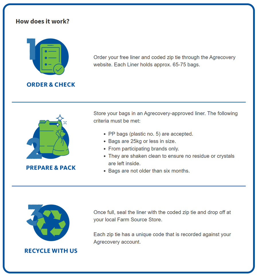Farm Source Rubbish to Reusable How it Works