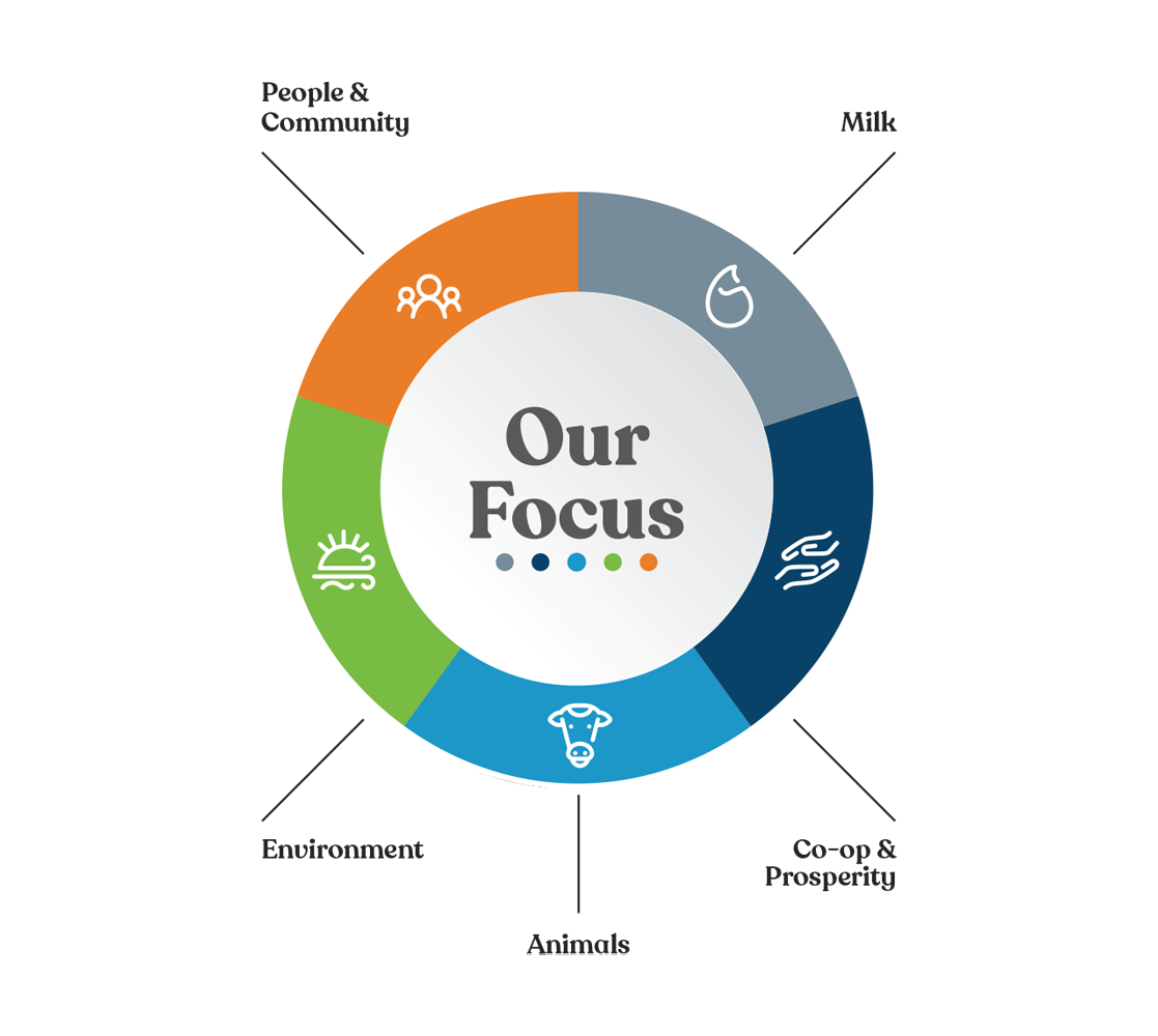 Our Focus: People & Community, Milk, Environment, Animals and Co-op & Prosperity